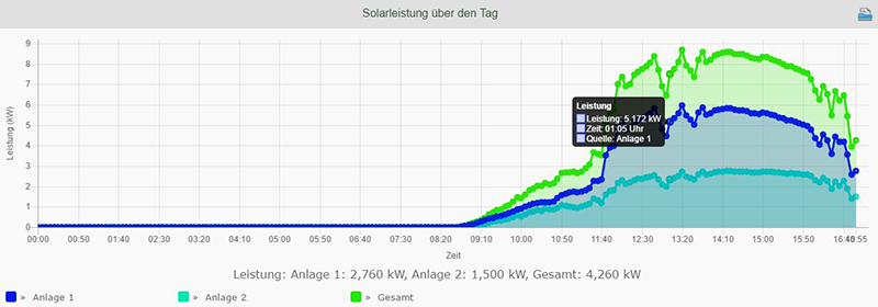 Solar-Diagramm